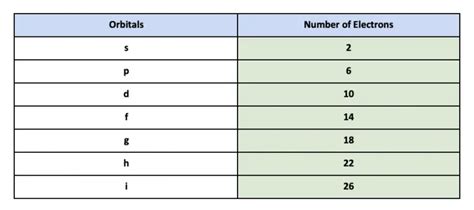 how many electrons can s orbital hold|3.3: Electronic Structure of Atoms (Electron Configurations).